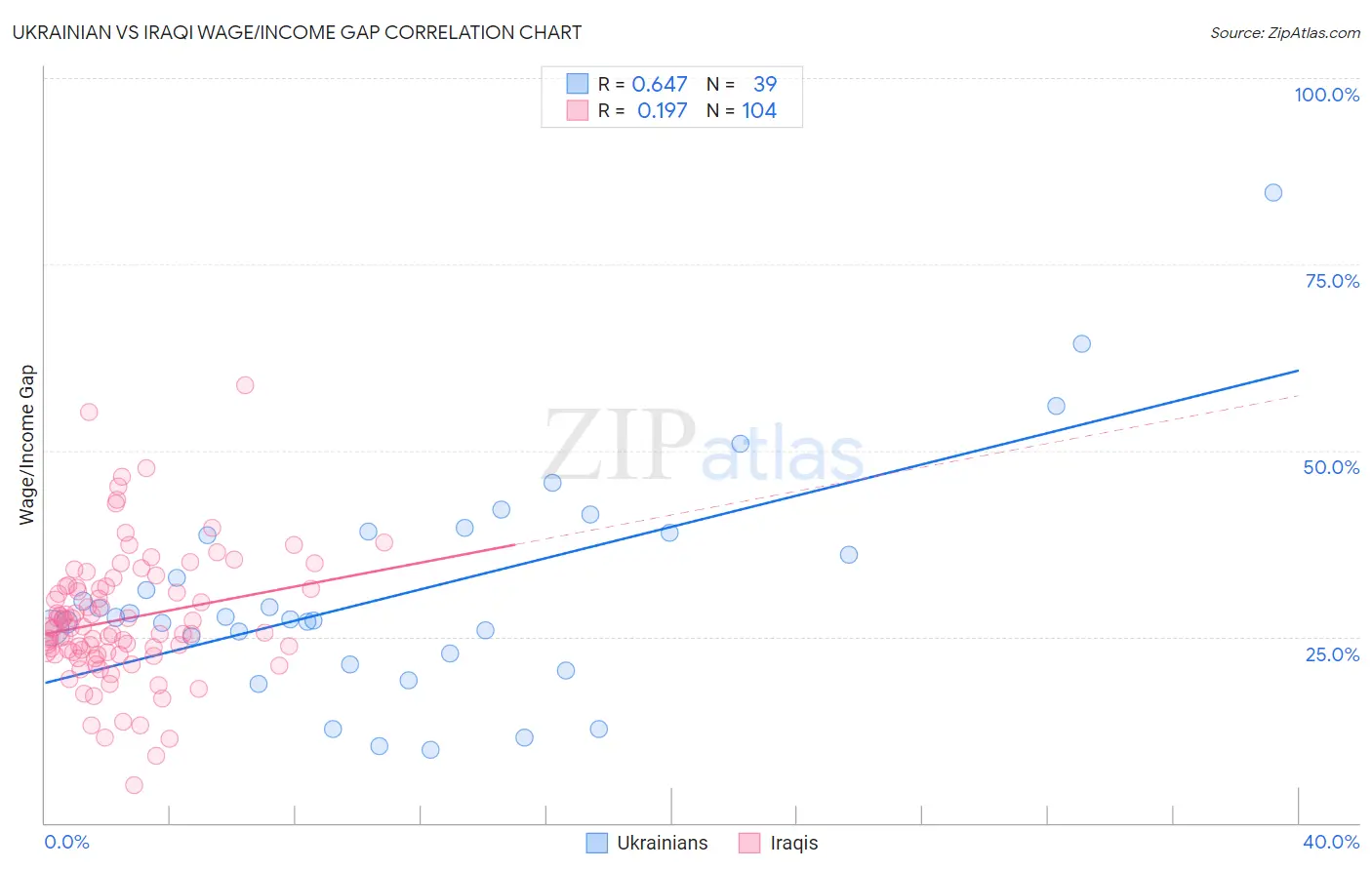 Ukrainian vs Iraqi Wage/Income Gap