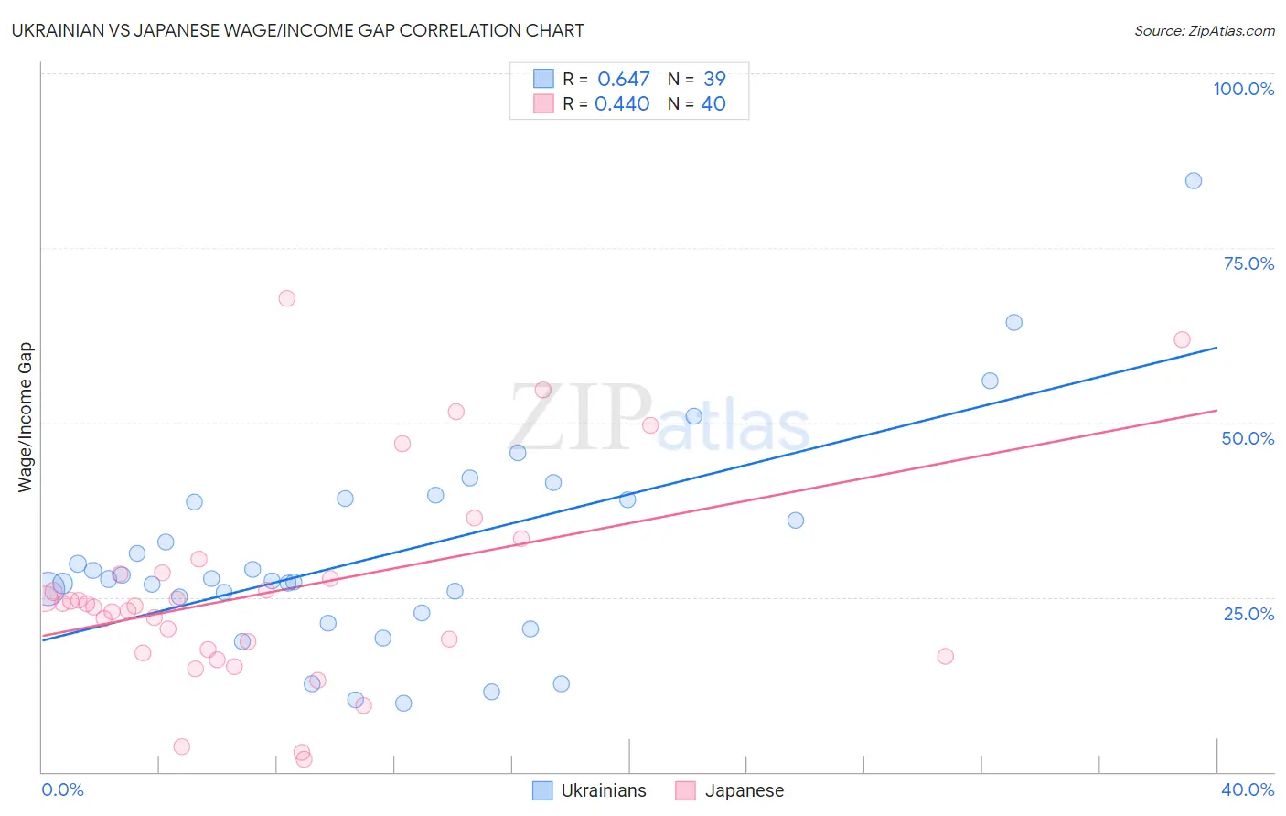 Ukrainian vs Japanese Wage/Income Gap