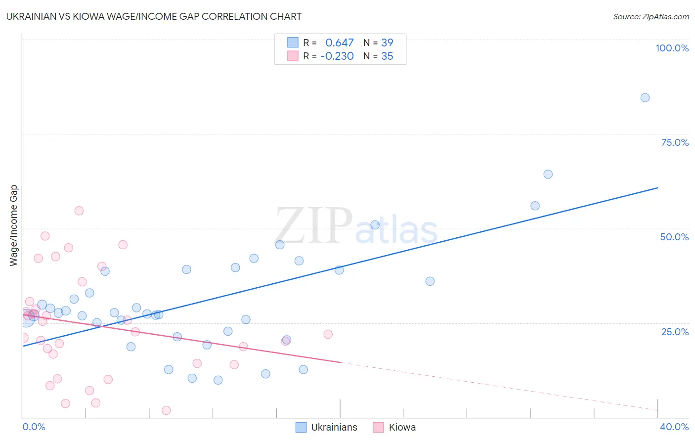 Ukrainian vs Kiowa Wage/Income Gap