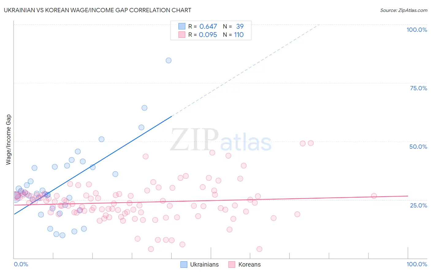 Ukrainian vs Korean Wage/Income Gap