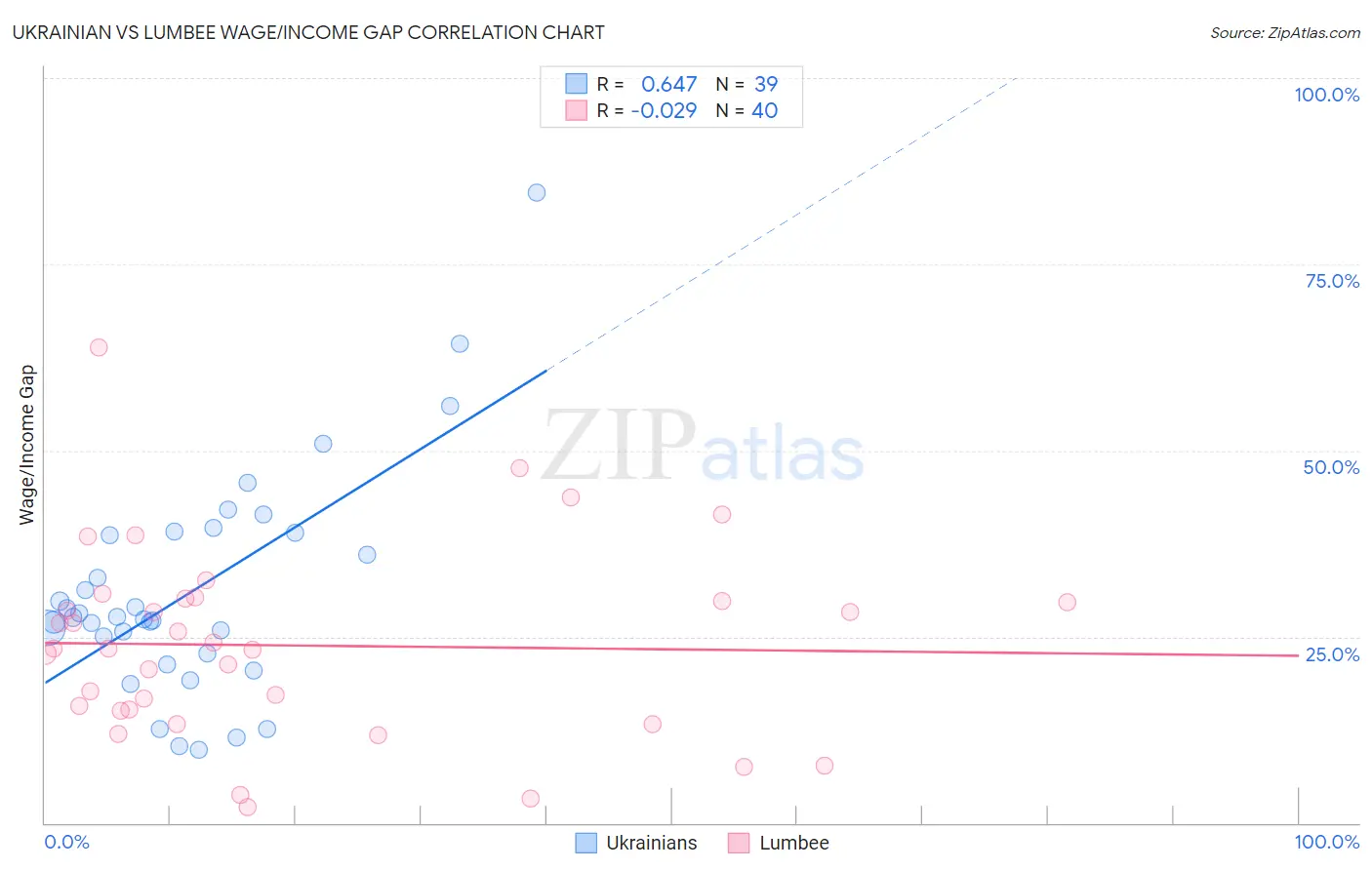 Ukrainian vs Lumbee Wage/Income Gap