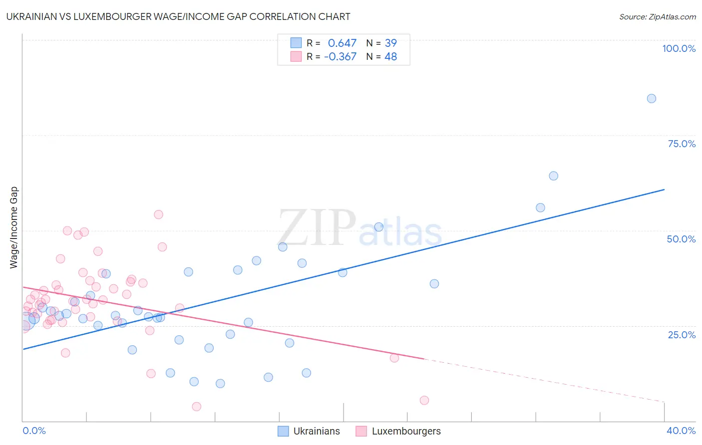 Ukrainian vs Luxembourger Wage/Income Gap