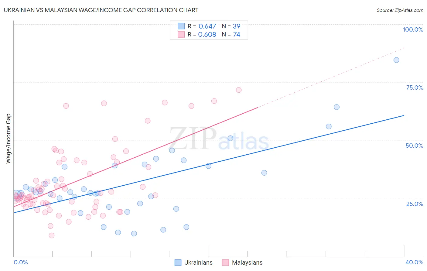 Ukrainian vs Malaysian Wage/Income Gap