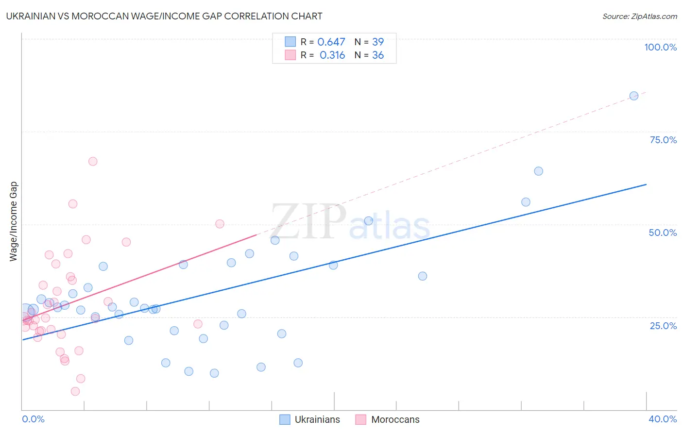 Ukrainian vs Moroccan Wage/Income Gap