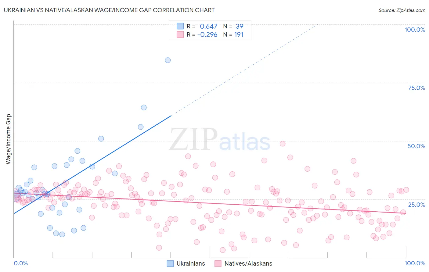 Ukrainian vs Native/Alaskan Wage/Income Gap