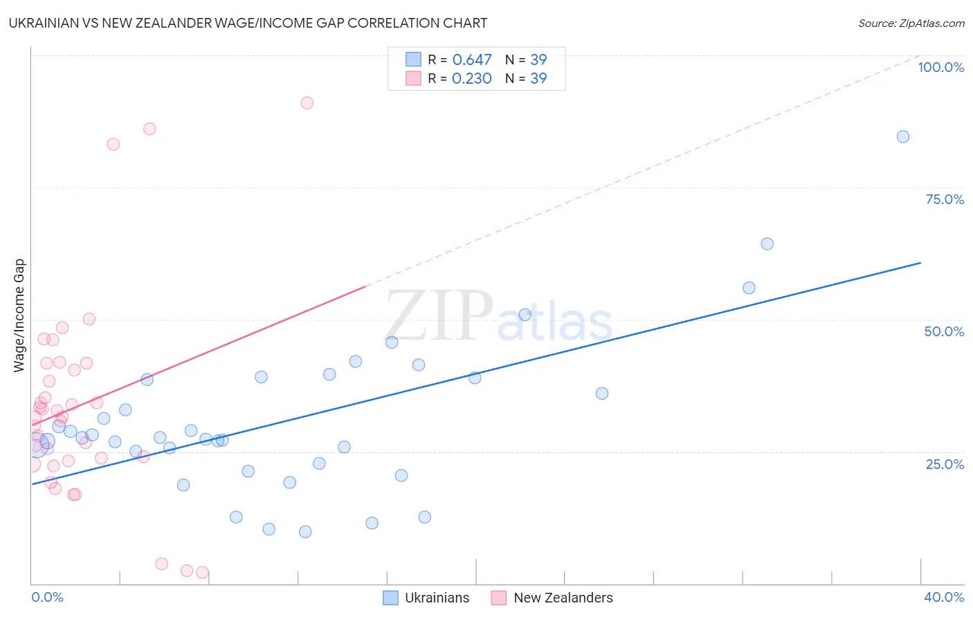 Ukrainian vs New Zealander Wage/Income Gap