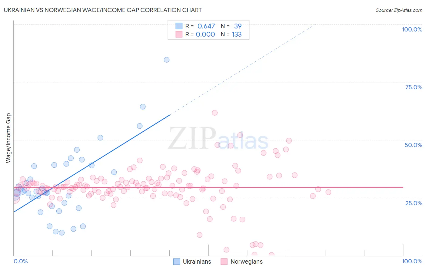 Ukrainian vs Norwegian Wage/Income Gap