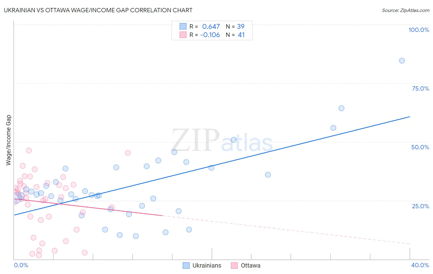 Ukrainian vs Ottawa Wage/Income Gap