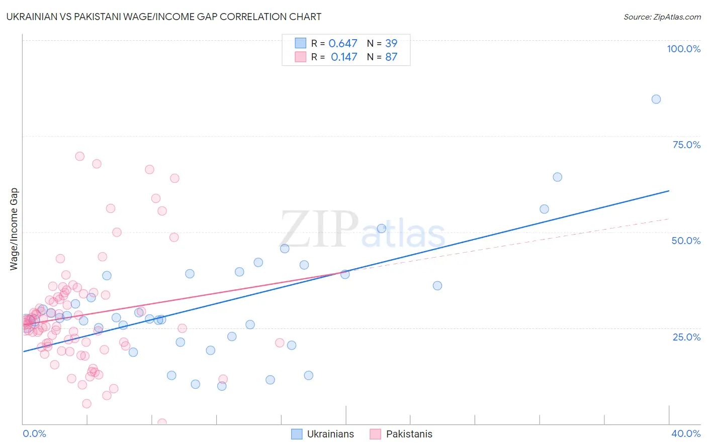 Ukrainian vs Pakistani Wage/Income Gap