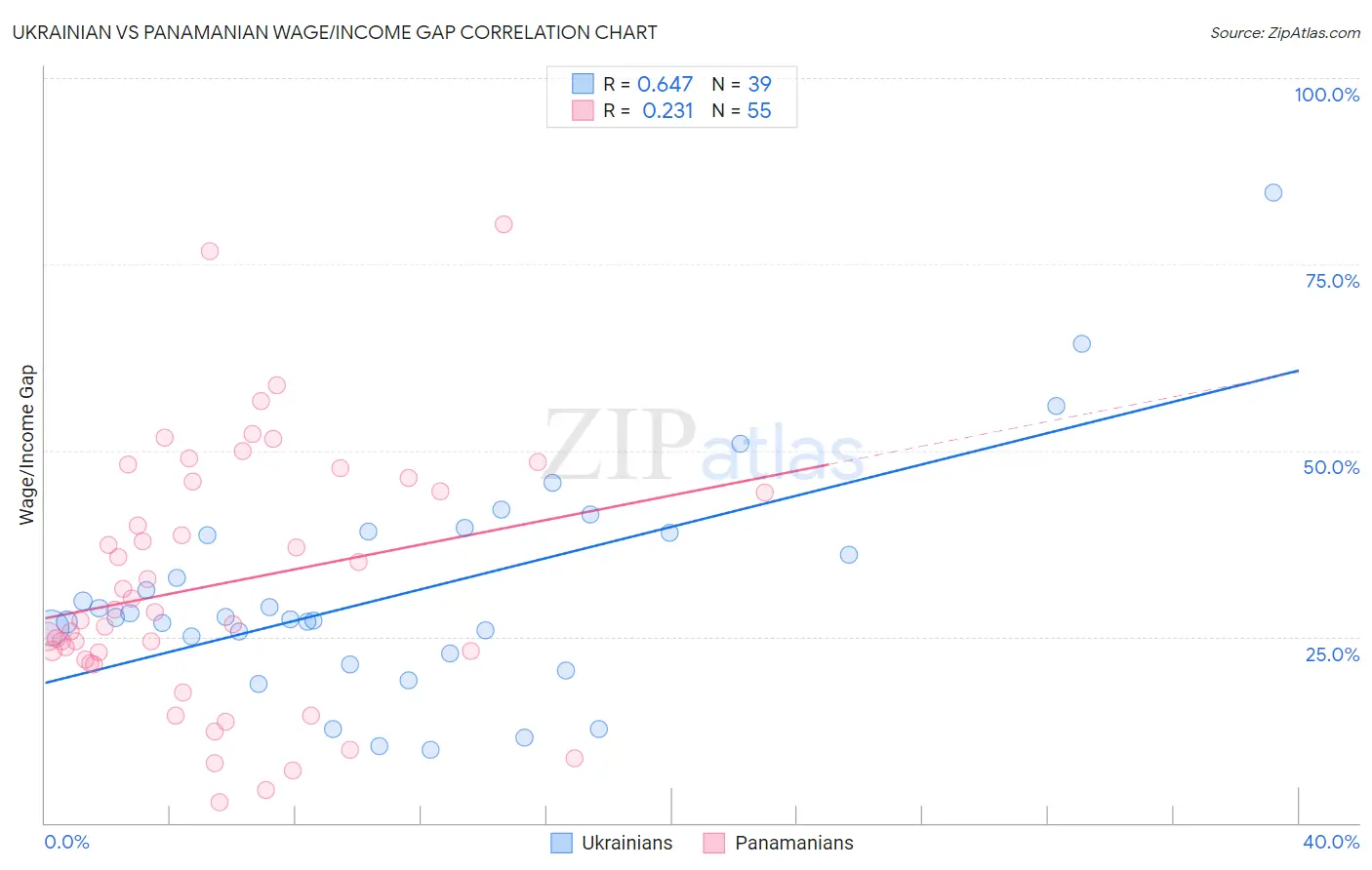 Ukrainian vs Panamanian Wage/Income Gap