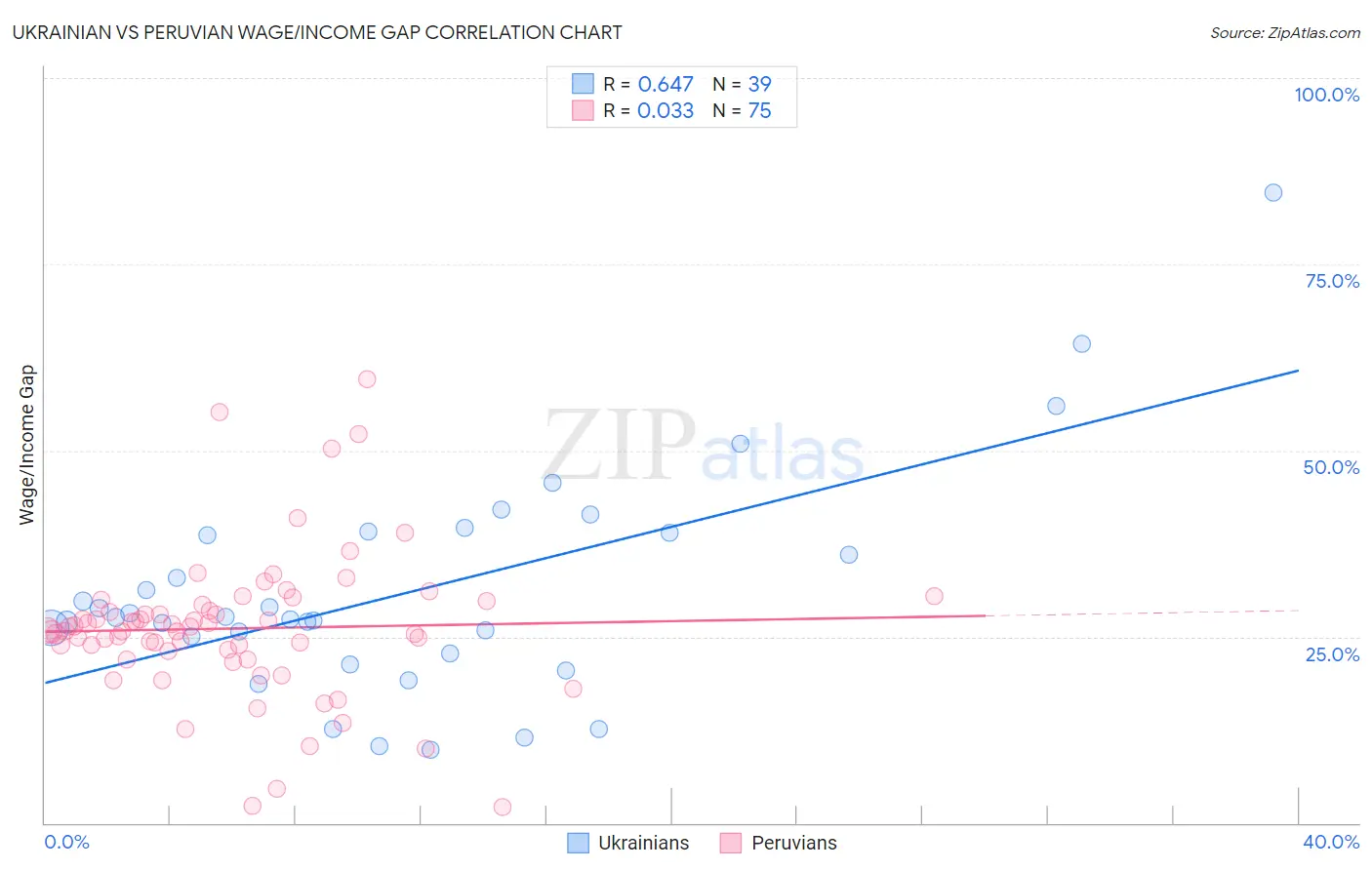 Ukrainian vs Peruvian Wage/Income Gap