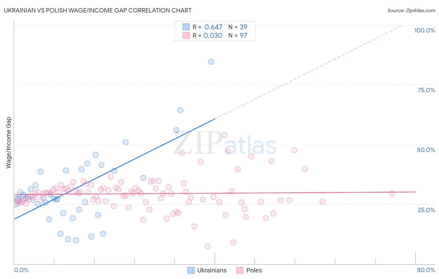 Ukrainian vs Polish Wage/Income Gap