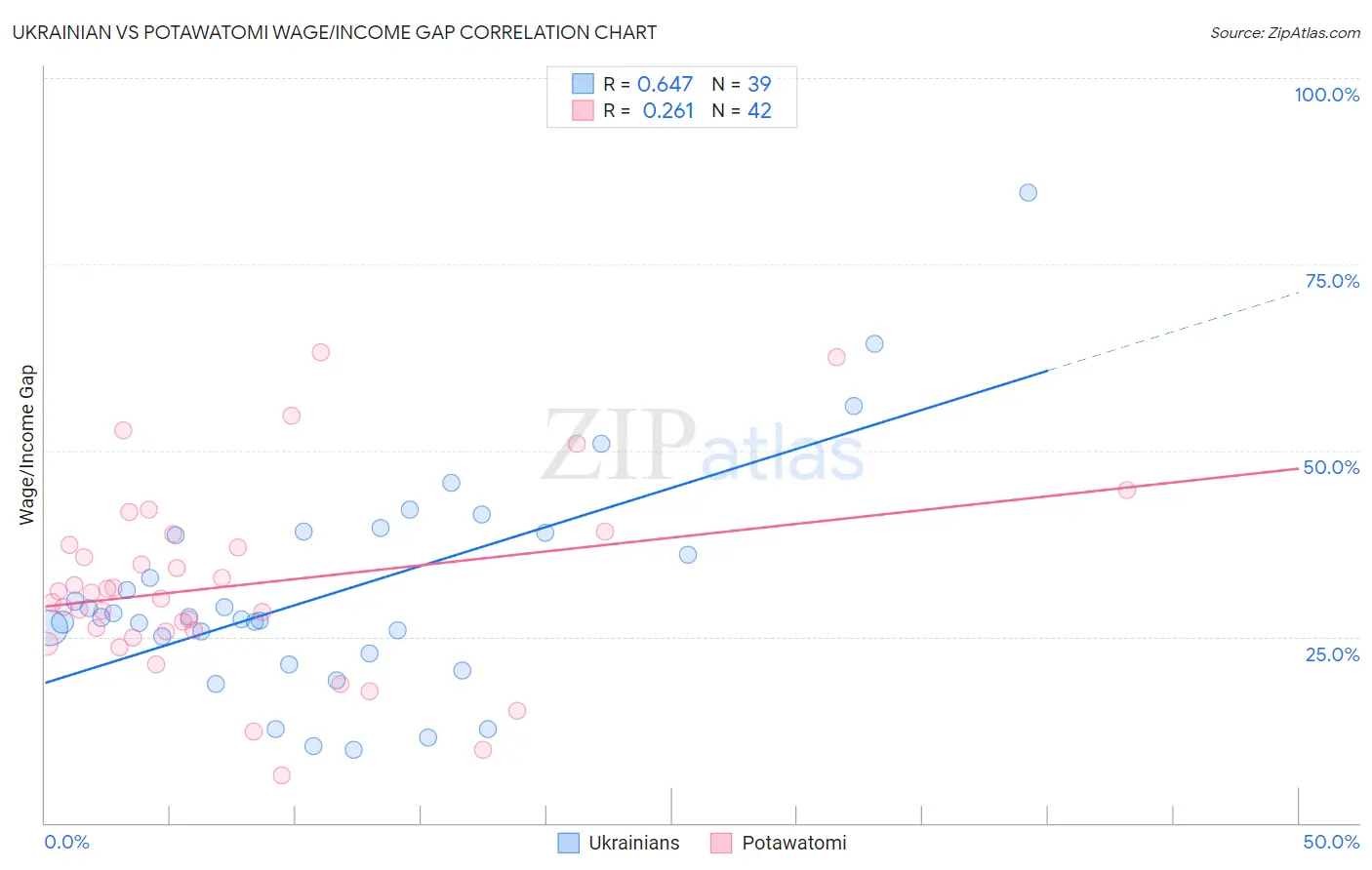 Ukrainian vs Potawatomi Wage/Income Gap