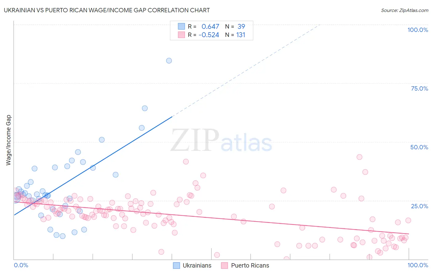 Ukrainian vs Puerto Rican Wage/Income Gap