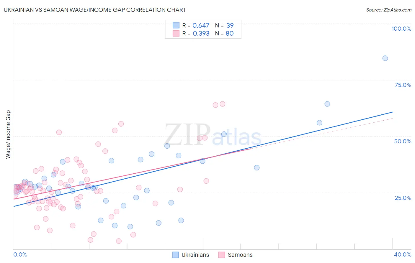 Ukrainian vs Samoan Wage/Income Gap
