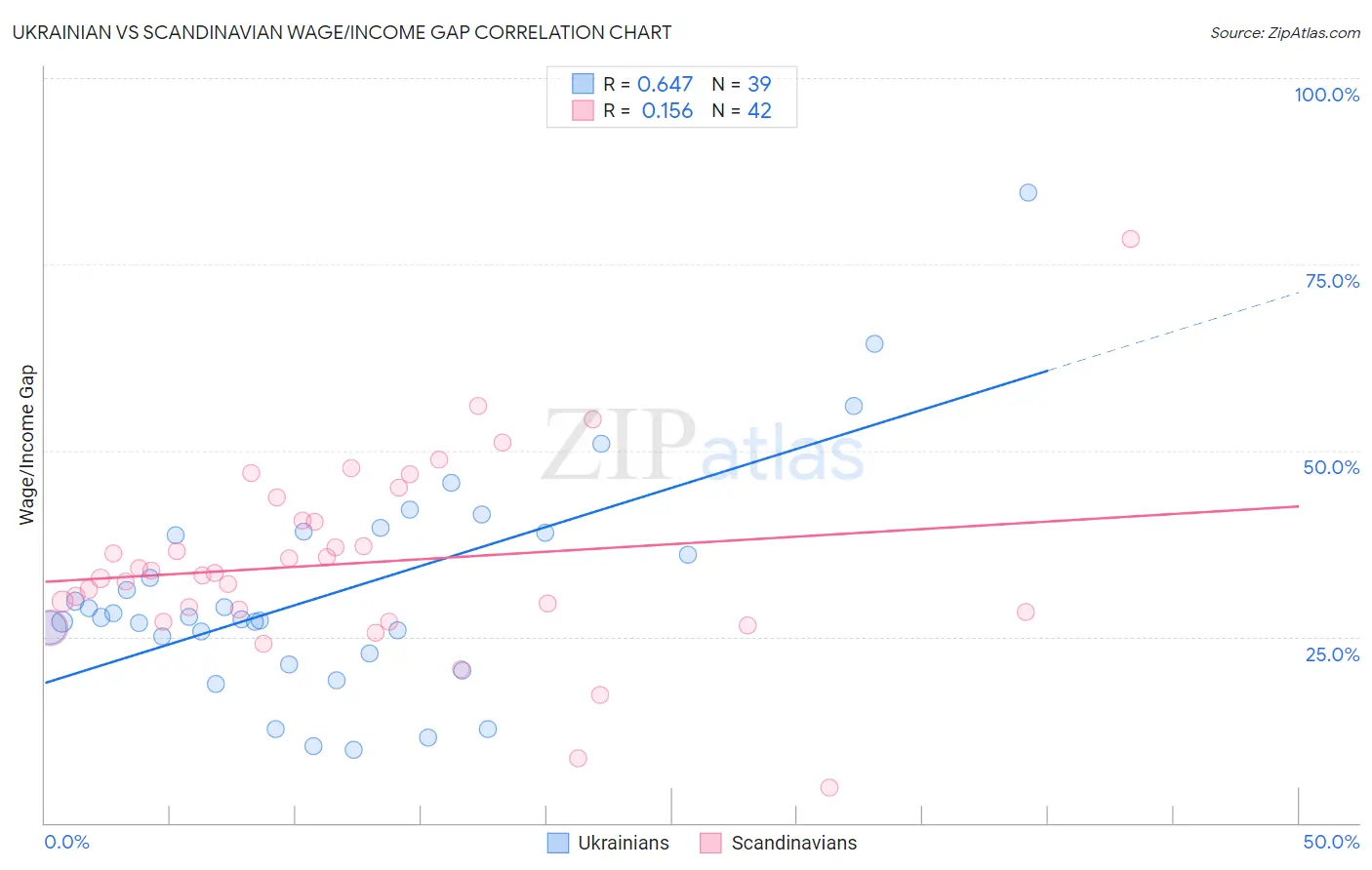 Ukrainian vs Scandinavian Wage/Income Gap