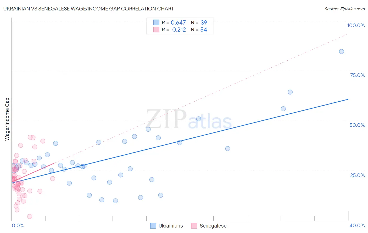 Ukrainian vs Senegalese Wage/Income Gap