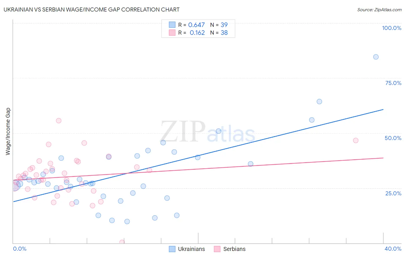 Ukrainian vs Serbian Wage/Income Gap