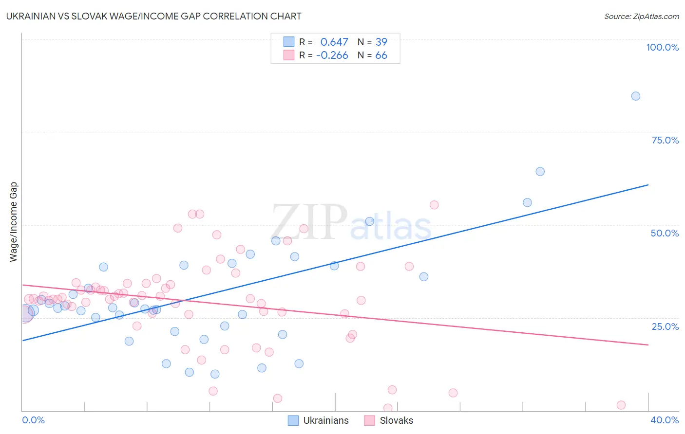 Ukrainian vs Slovak Wage/Income Gap