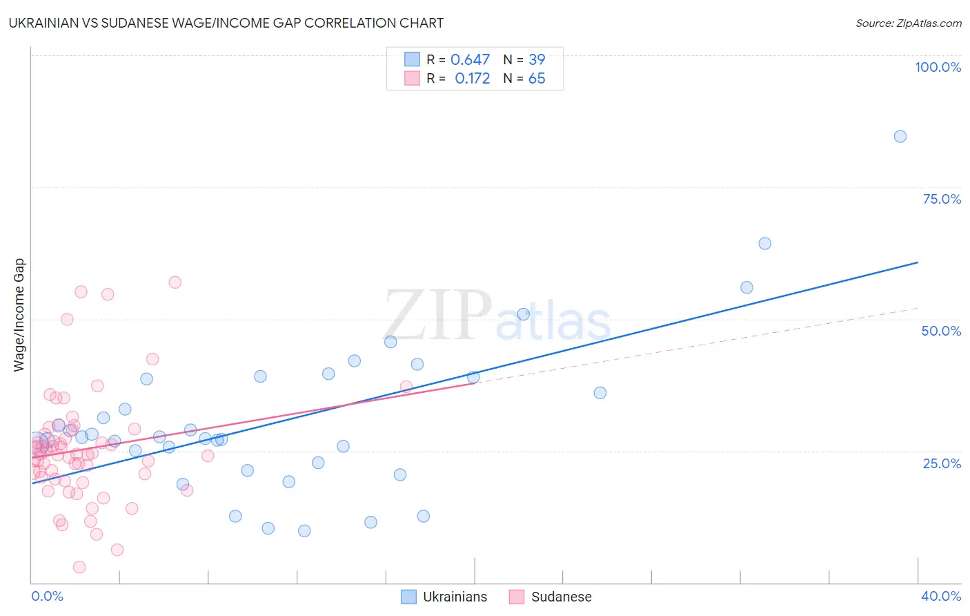 Ukrainian vs Sudanese Wage/Income Gap