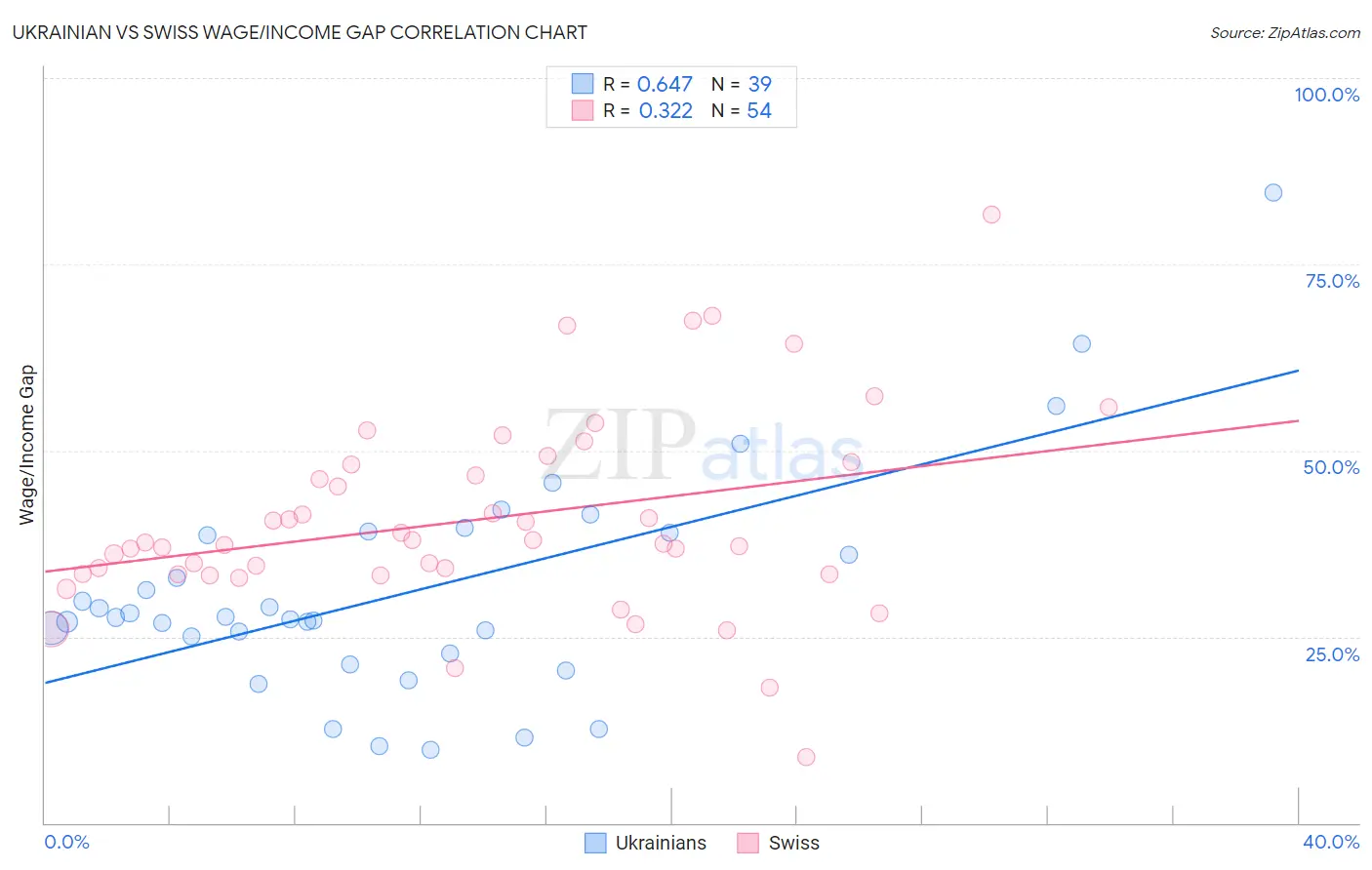 Ukrainian vs Swiss Wage/Income Gap