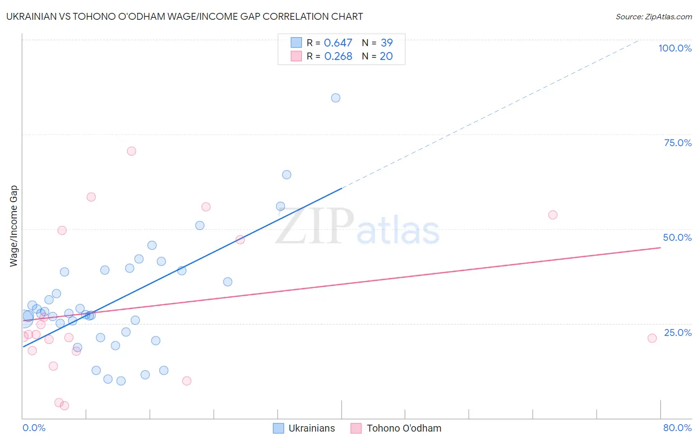 Ukrainian vs Tohono O'odham Wage/Income Gap