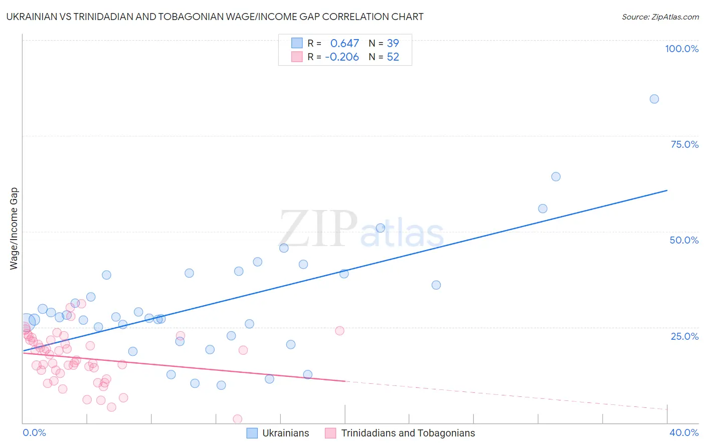 Ukrainian vs Trinidadian and Tobagonian Wage/Income Gap