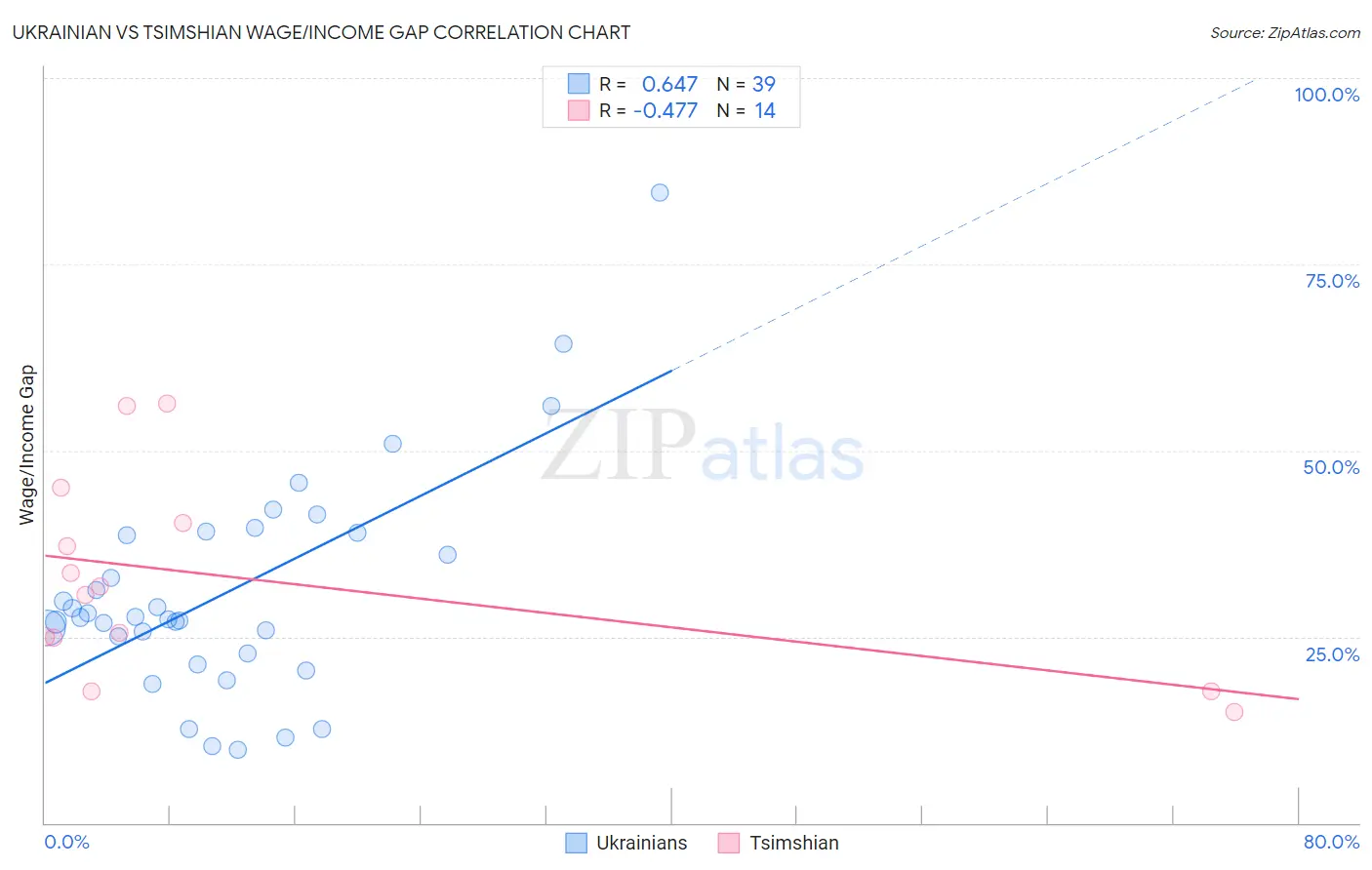 Ukrainian vs Tsimshian Wage/Income Gap