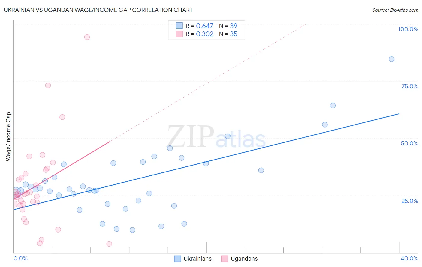 Ukrainian vs Ugandan Wage/Income Gap