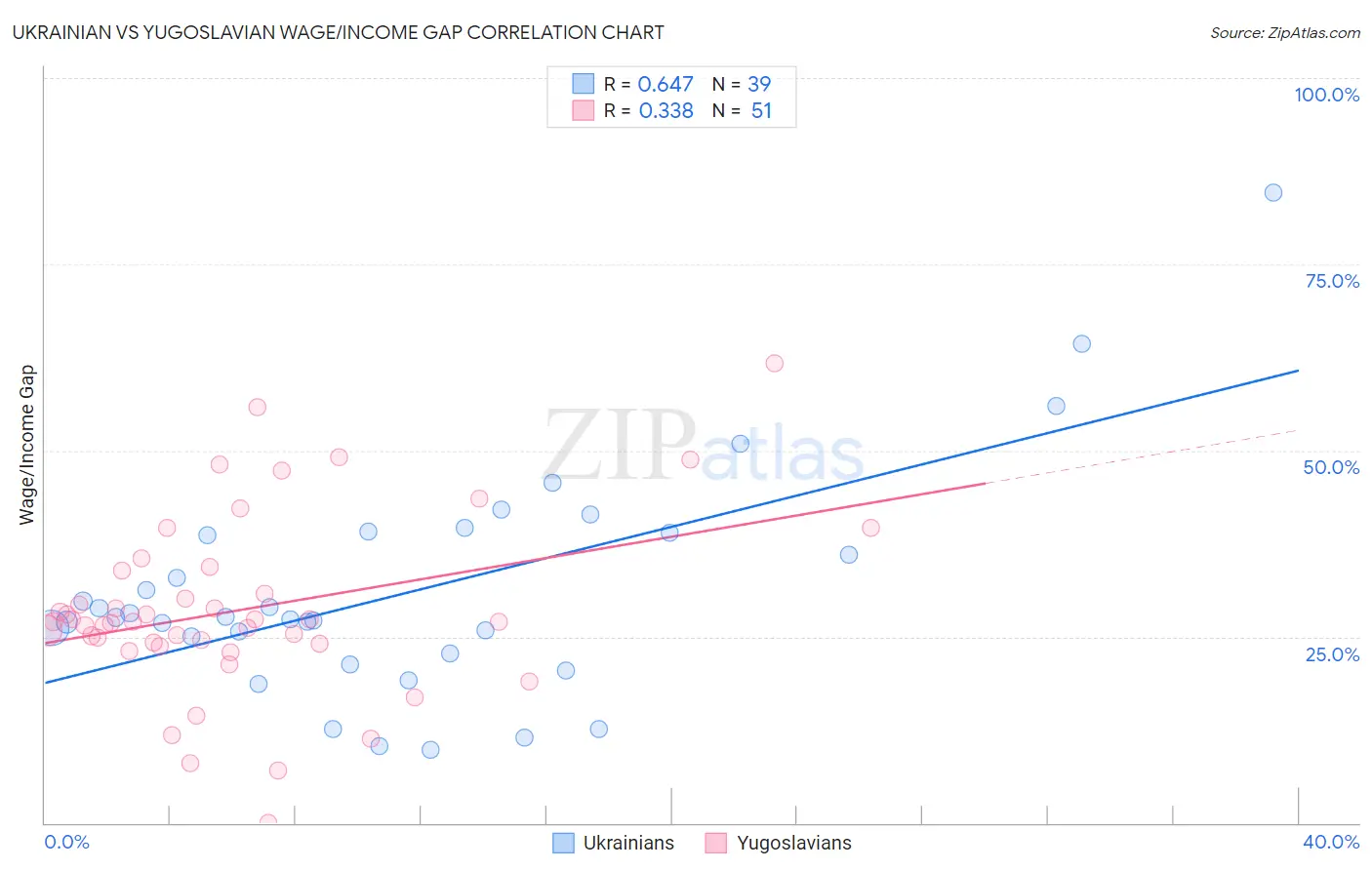 Ukrainian vs Yugoslavian Wage/Income Gap