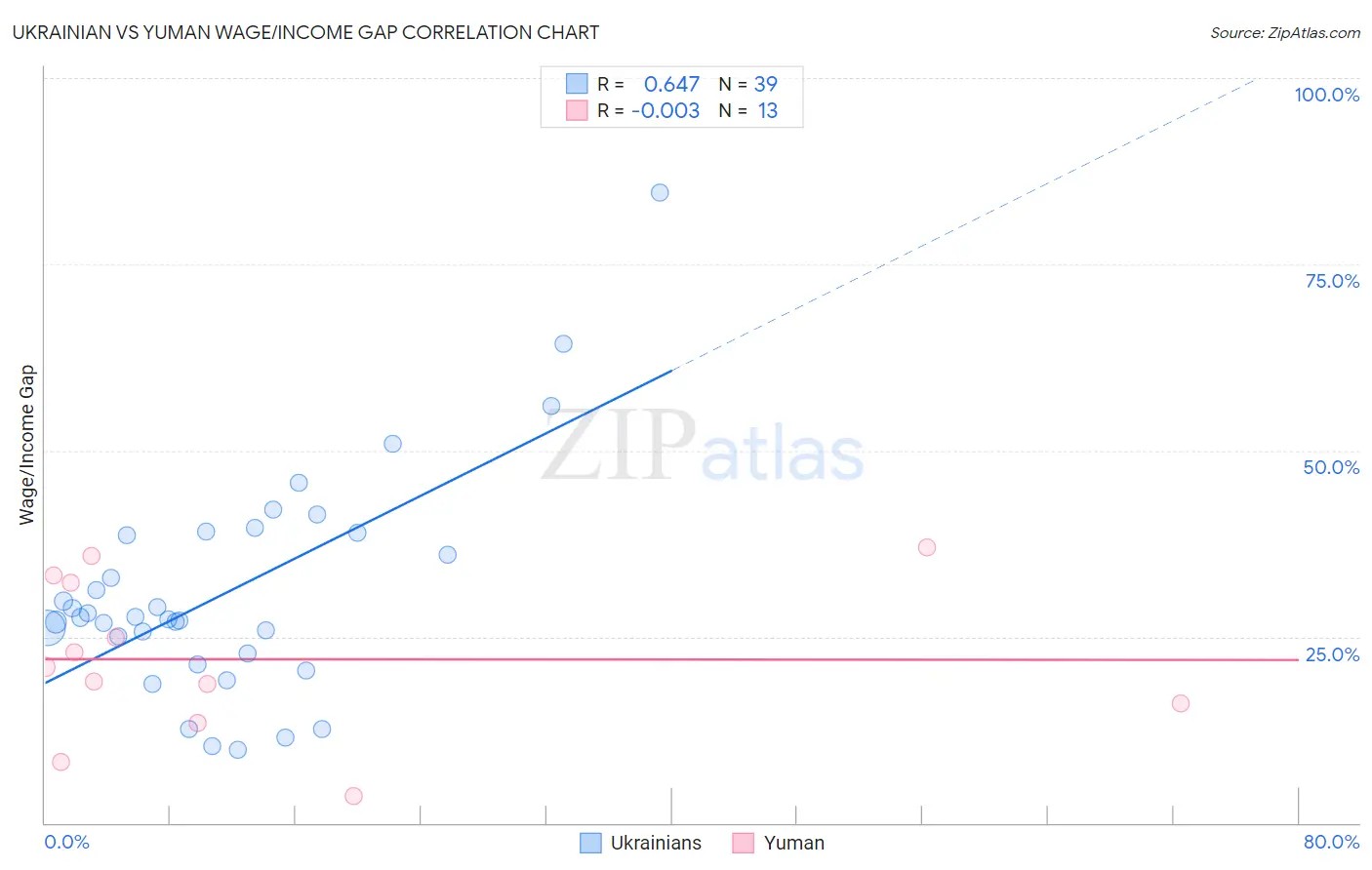Ukrainian vs Yuman Wage/Income Gap