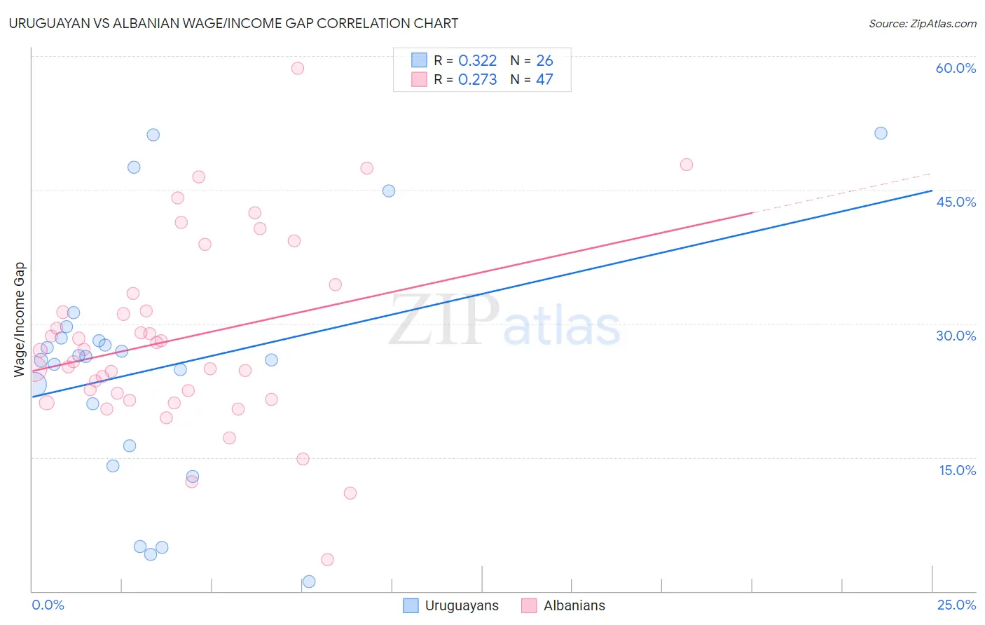 Uruguayan vs Albanian Wage/Income Gap