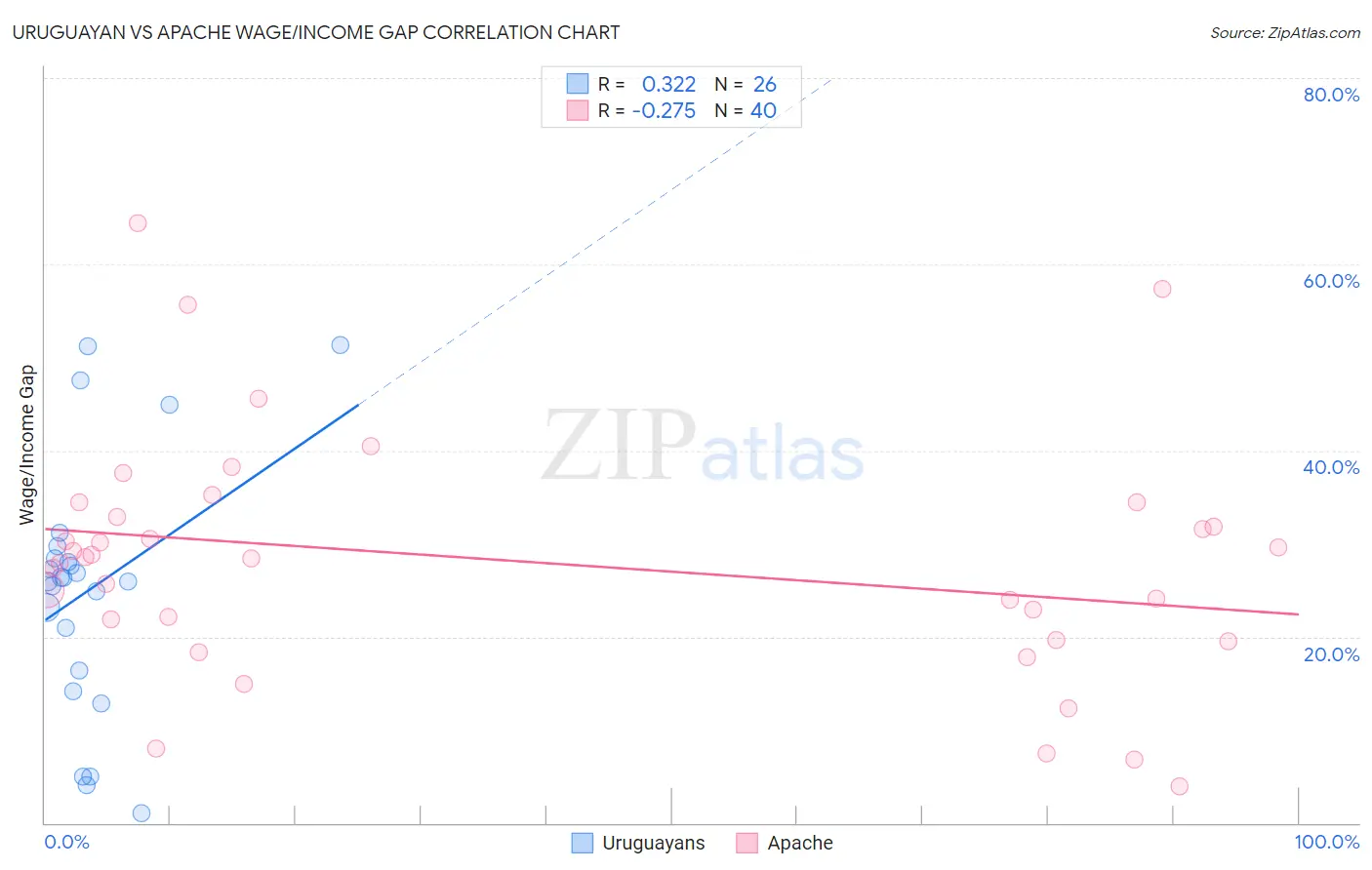 Uruguayan vs Apache Wage/Income Gap
