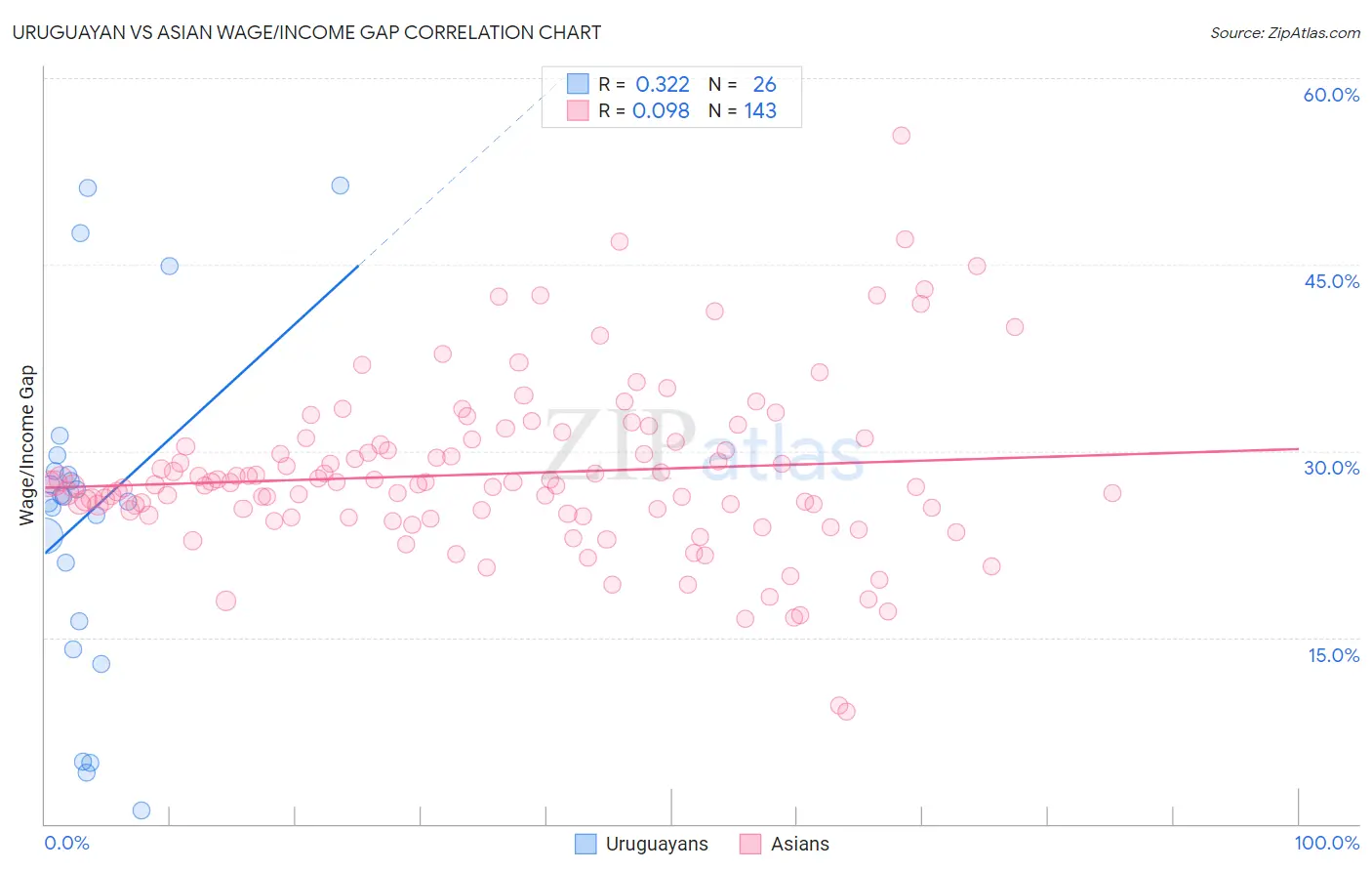 Uruguayan vs Asian Wage/Income Gap