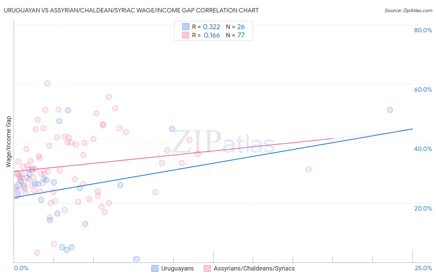 Uruguayan vs Assyrian/Chaldean/Syriac Wage/Income Gap