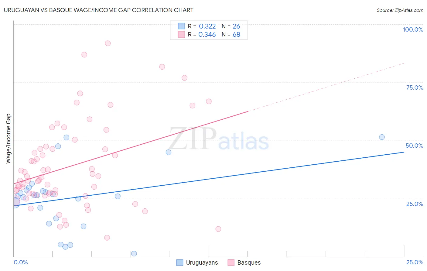 Uruguayan vs Basque Wage/Income Gap