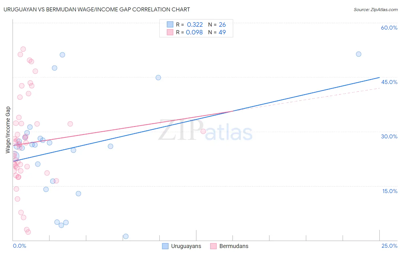 Uruguayan vs Bermudan Wage/Income Gap