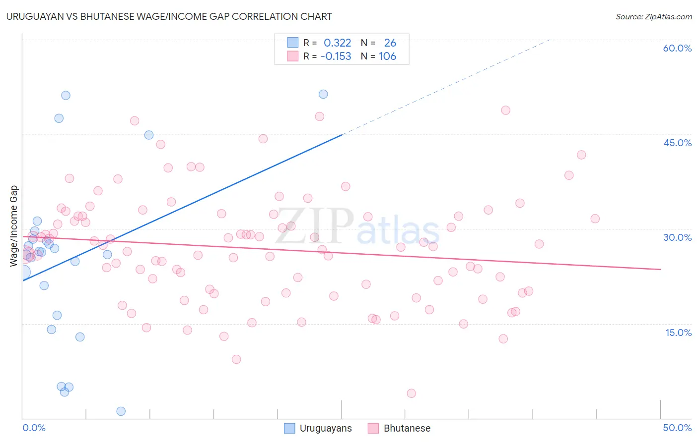 Uruguayan vs Bhutanese Wage/Income Gap