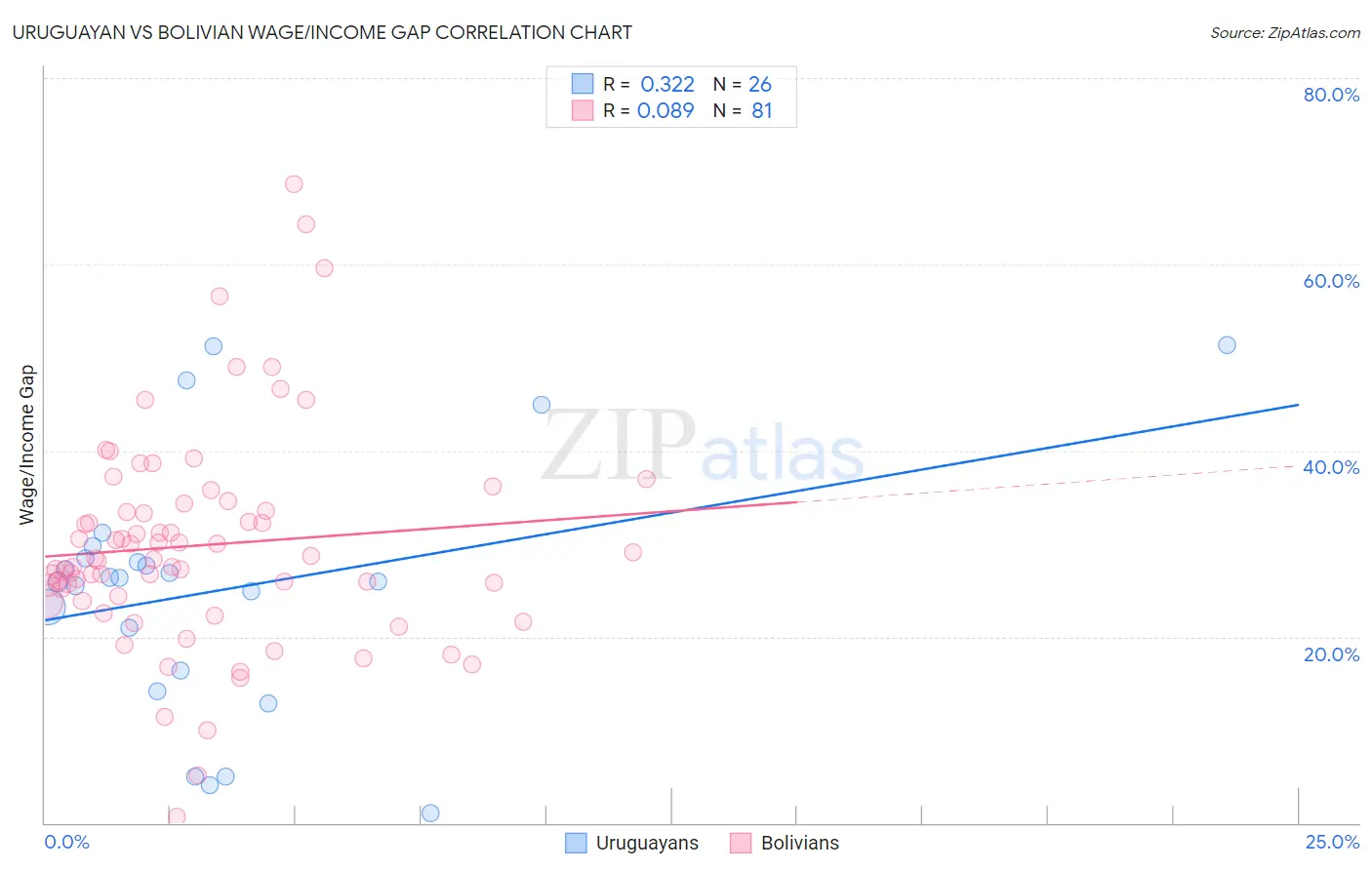 Uruguayan vs Bolivian Wage/Income Gap