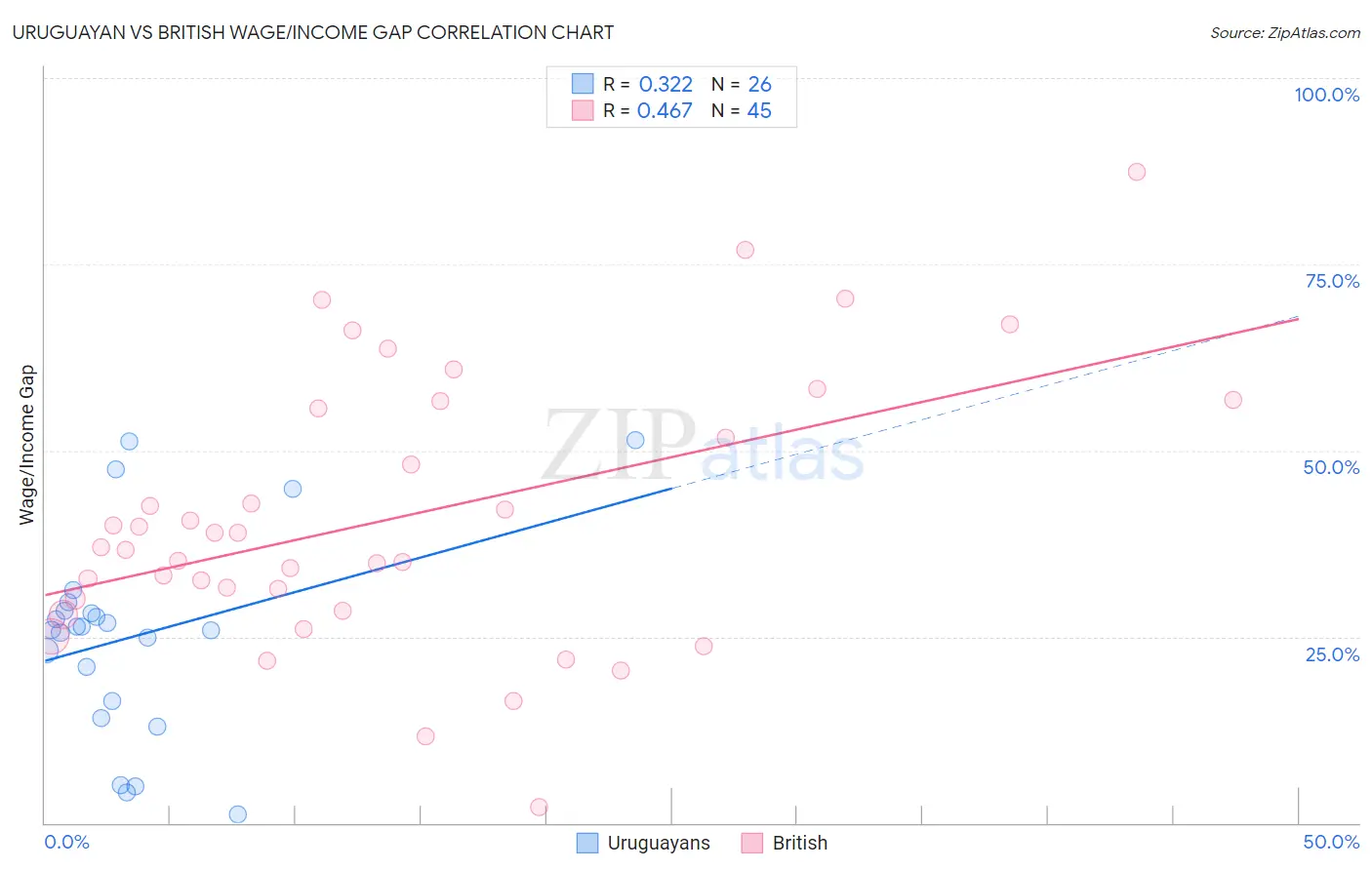 Uruguayan vs British Wage/Income Gap