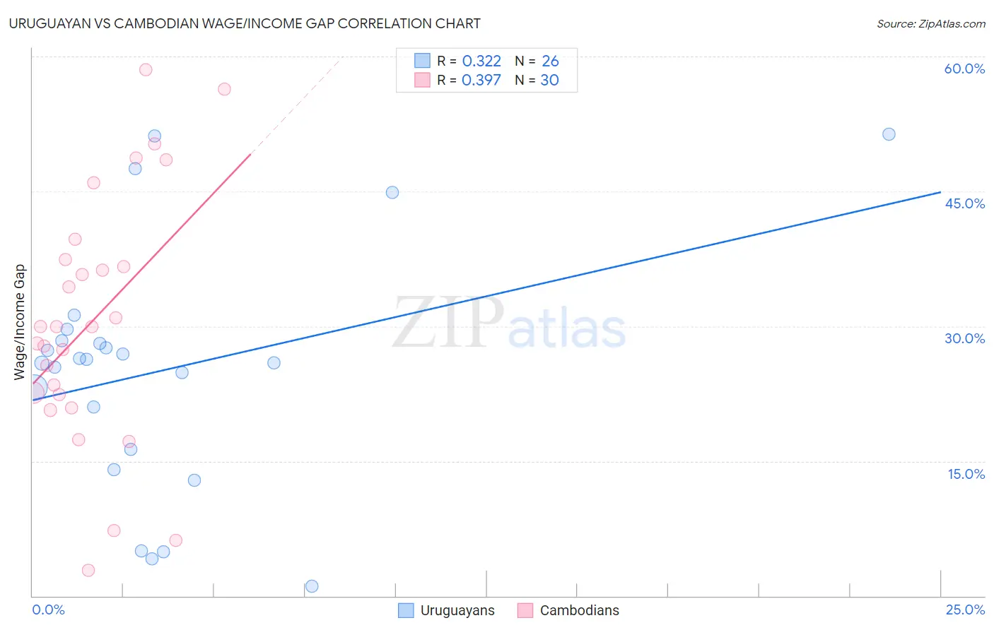 Uruguayan vs Cambodian Wage/Income Gap