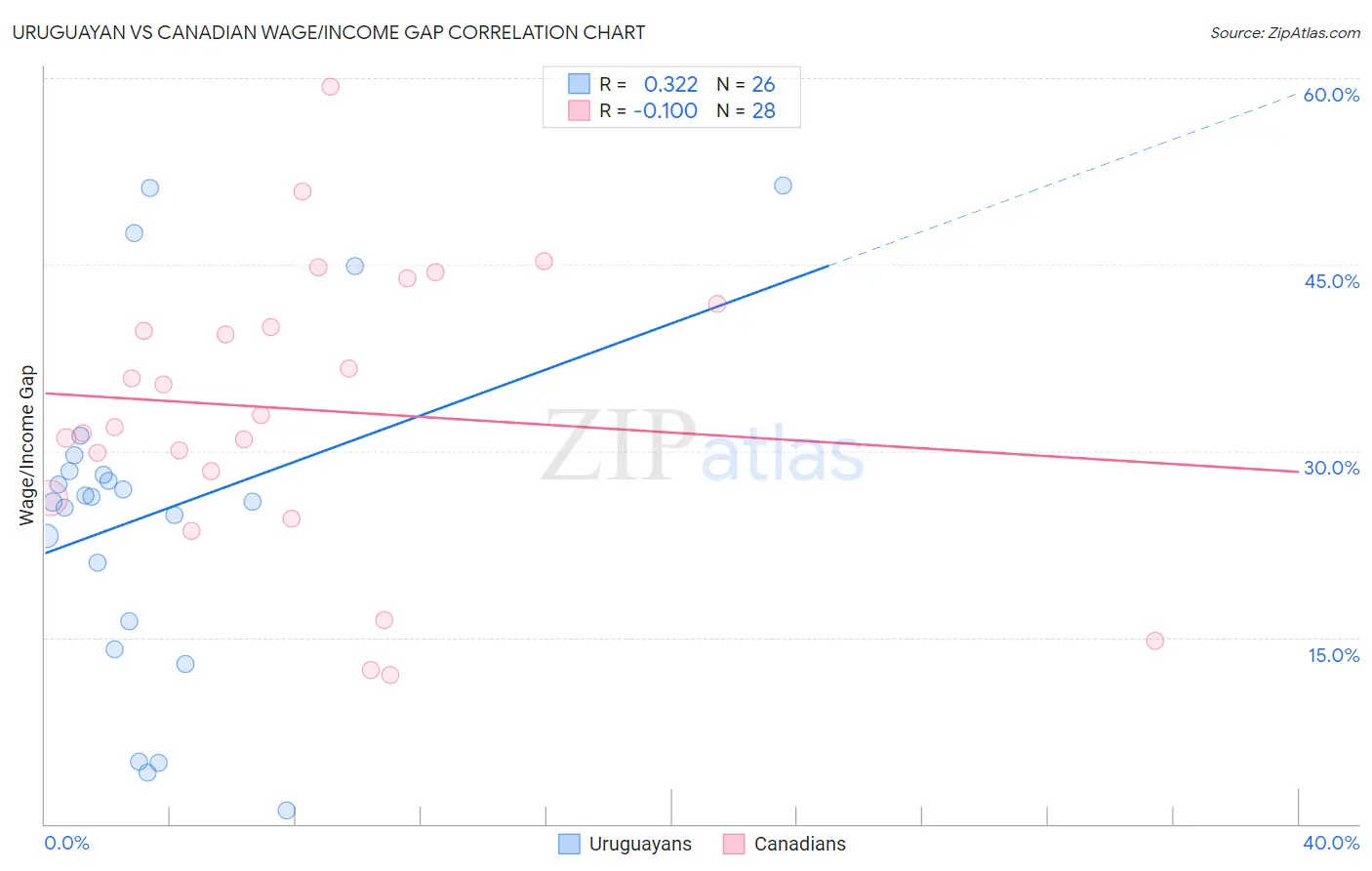 Uruguayan vs Canadian Wage/Income Gap