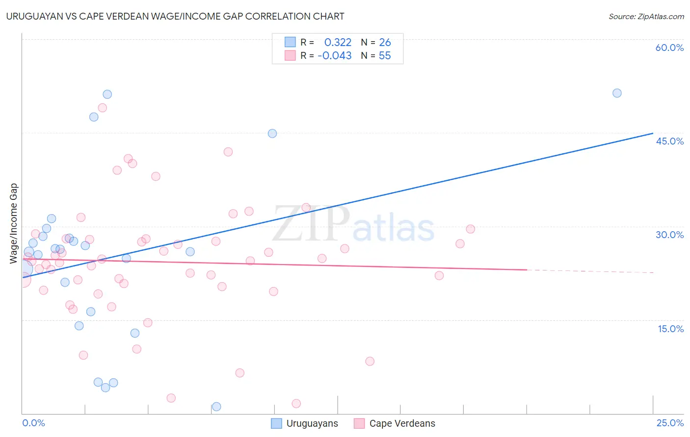 Uruguayan vs Cape Verdean Wage/Income Gap