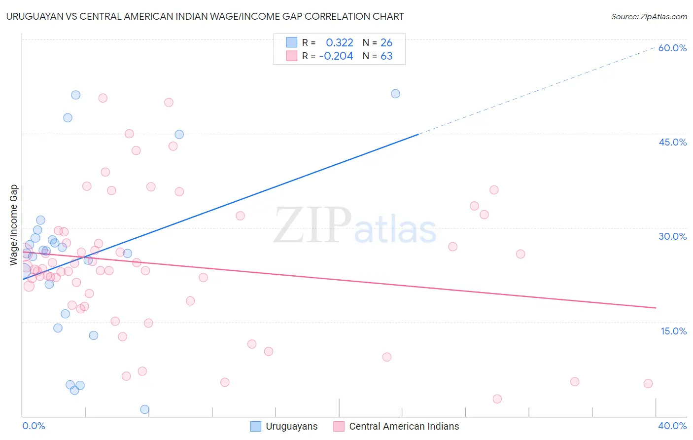 Uruguayan vs Central American Indian Wage/Income Gap