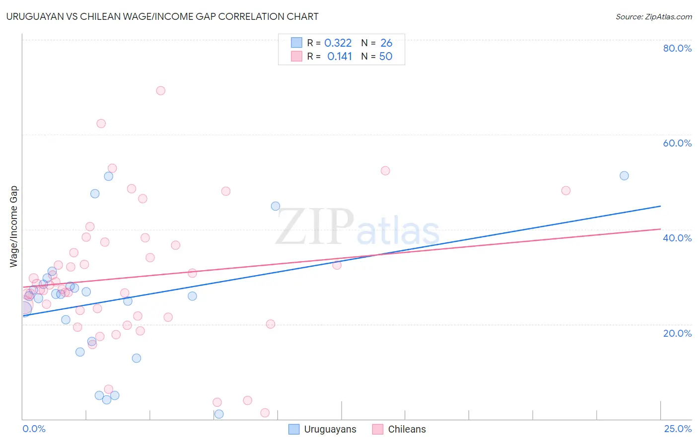 Uruguayan vs Chilean Wage/Income Gap