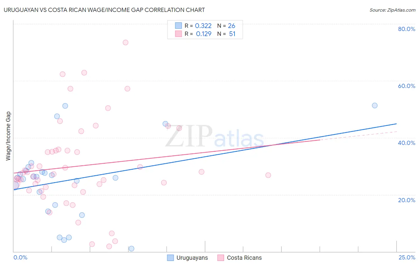 Uruguayan vs Costa Rican Wage/Income Gap