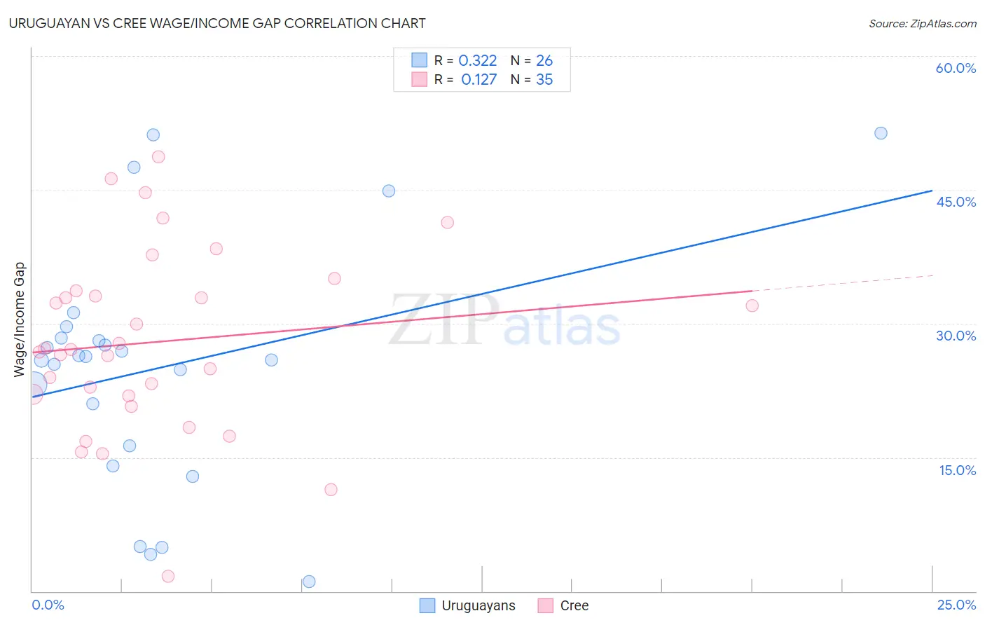 Uruguayan vs Cree Wage/Income Gap