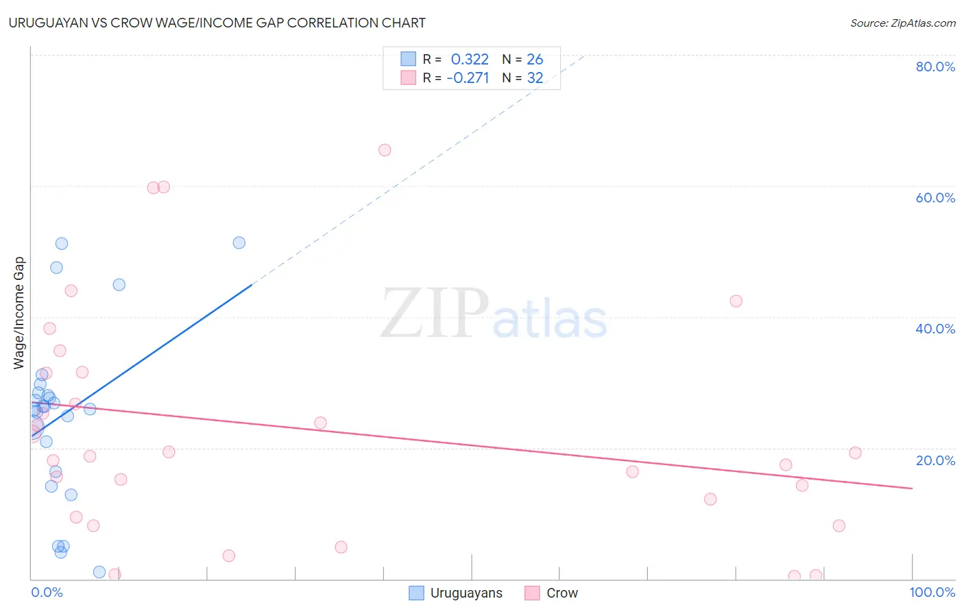 Uruguayan vs Crow Wage/Income Gap