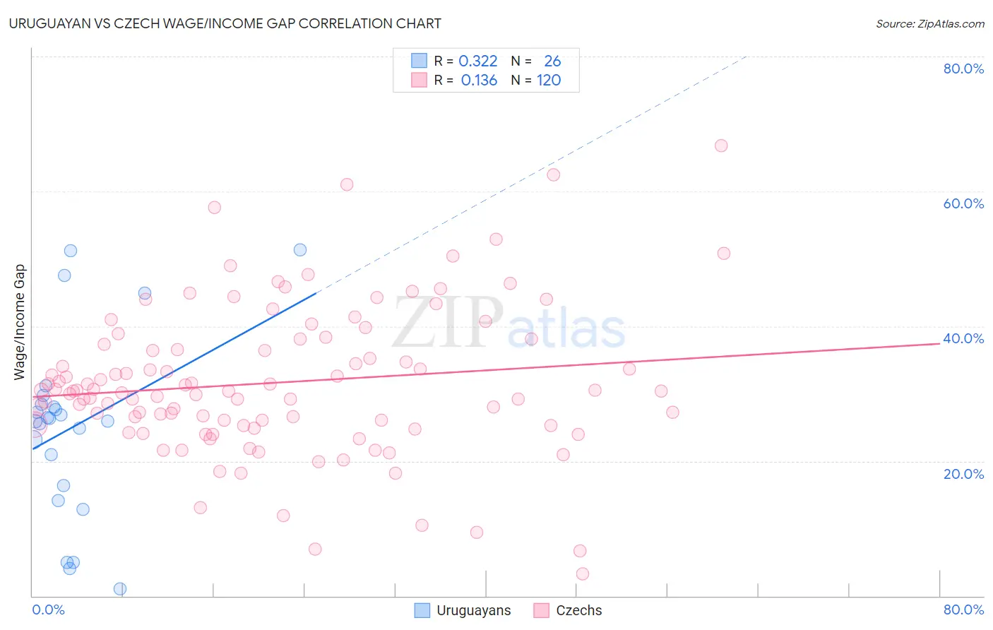 Uruguayan vs Czech Wage/Income Gap