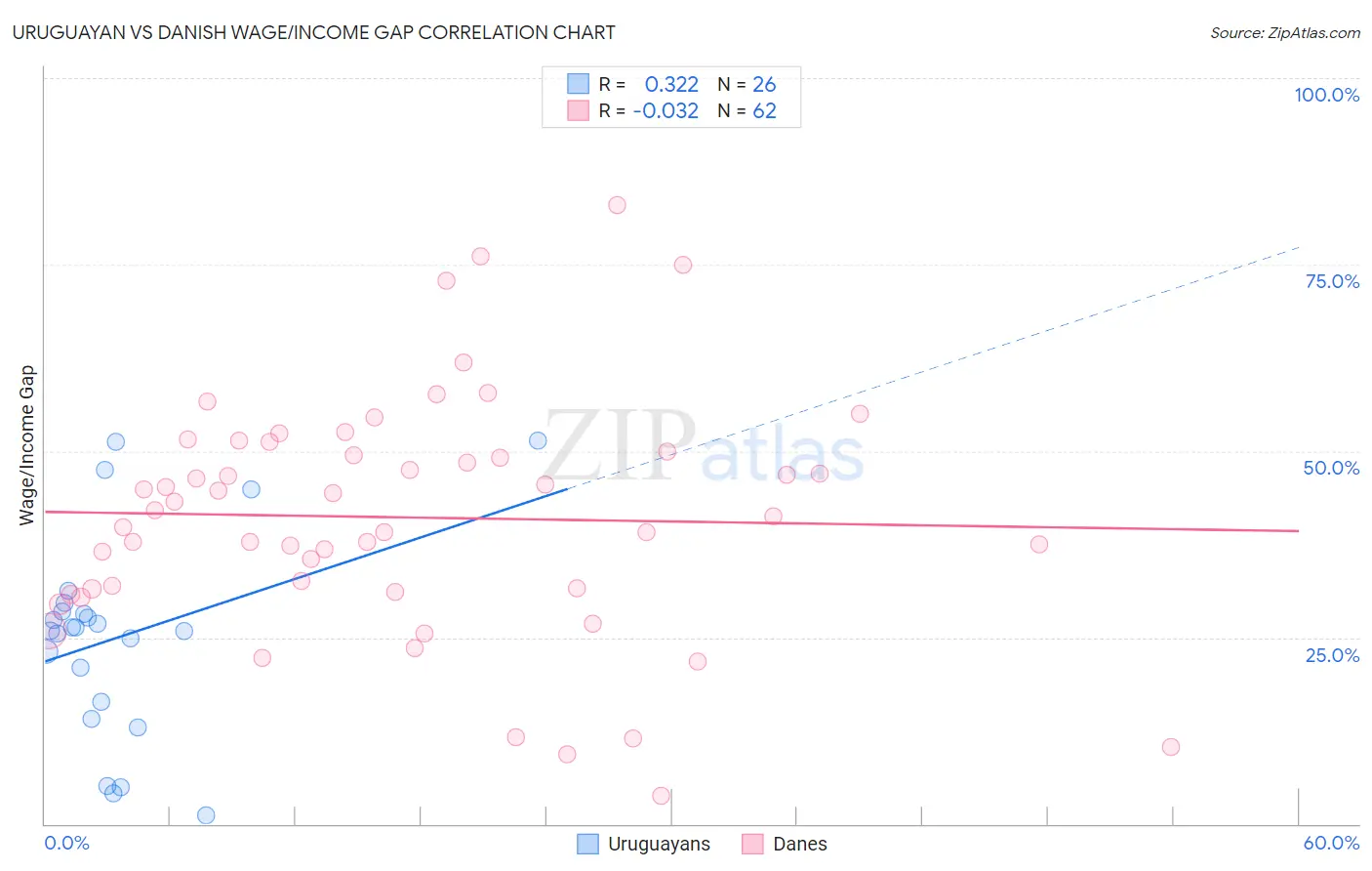 Uruguayan vs Danish Wage/Income Gap